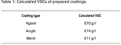 Table 1: Calculated VOCs of prepared coatings.
