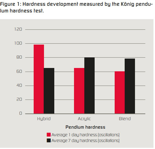 Figure 1: Hardness development measured by the König pendulum hardness test.