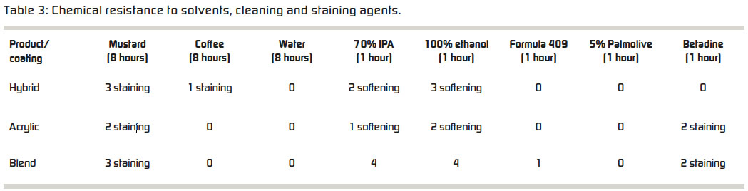 Table 3: Chemical resistance to solvents, cleaning and staining agents.