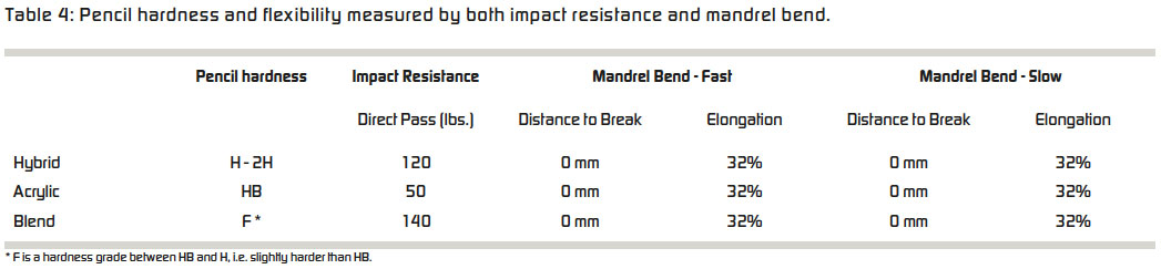 Table 4: Pencil hardness and flexibility measured by both impact resistance and mandrel bend.